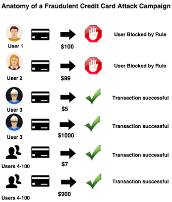 anatomy of financial fraud attack campaign