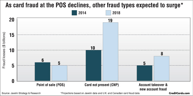 Financial Fraud to Surge