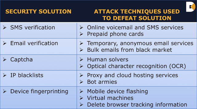 Security Solution & Attack Techniques Table