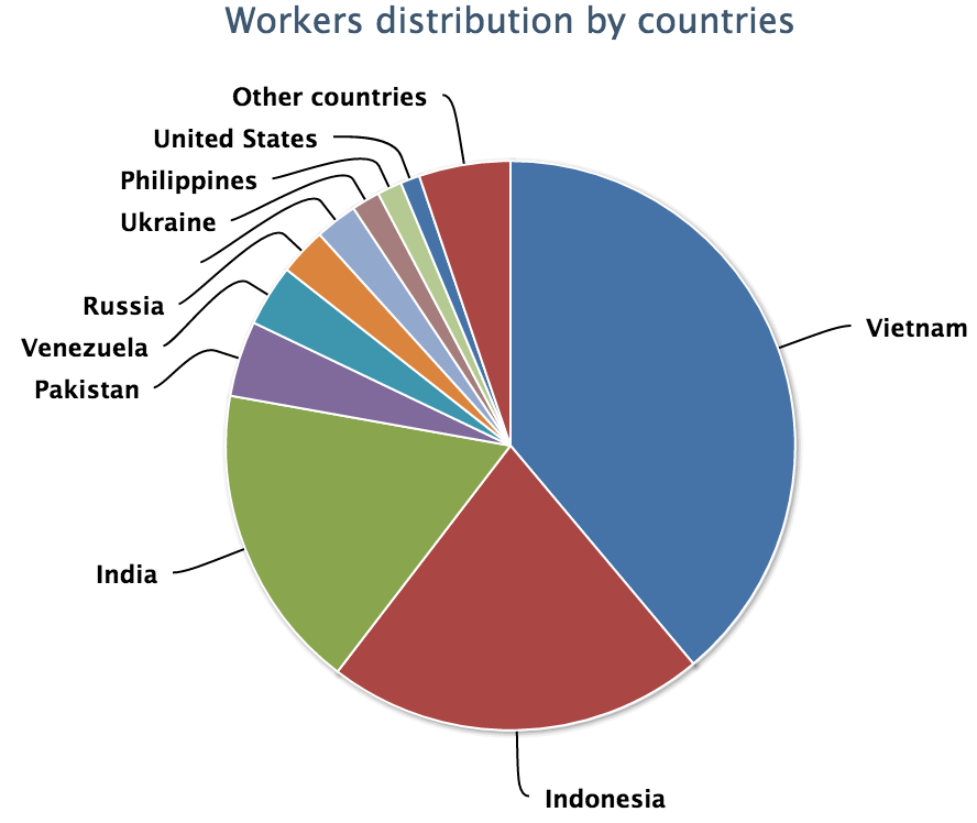 Workers Distribution by Countries