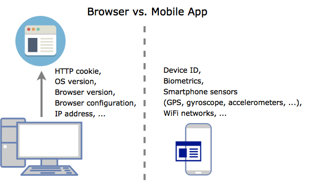 Device fingerprinting differs for mobile and desktop devices.