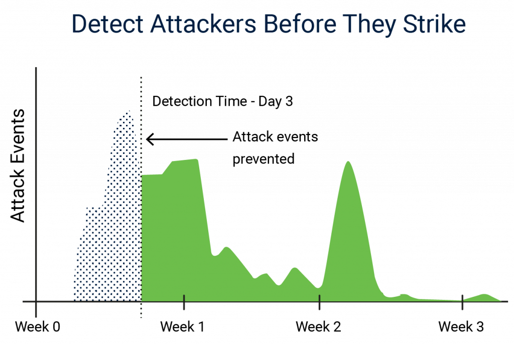 a graph about bot attacks