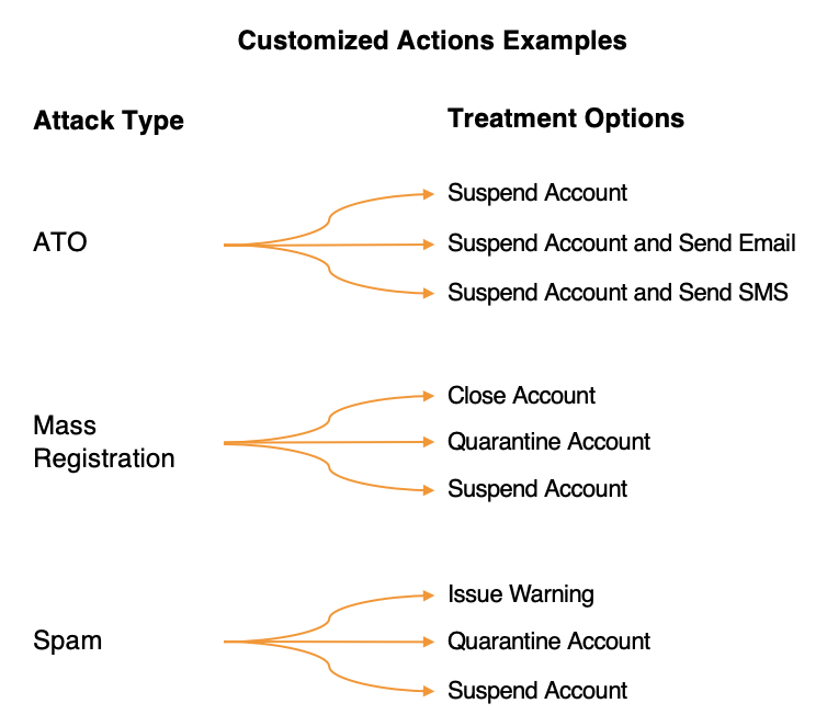 Data Visor - Customized Actions - Rules Engine