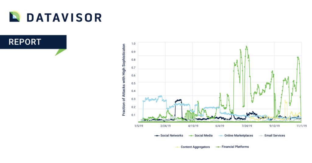 The State of Sophistication in Fraud - Fraction of Attacks - DataVisor