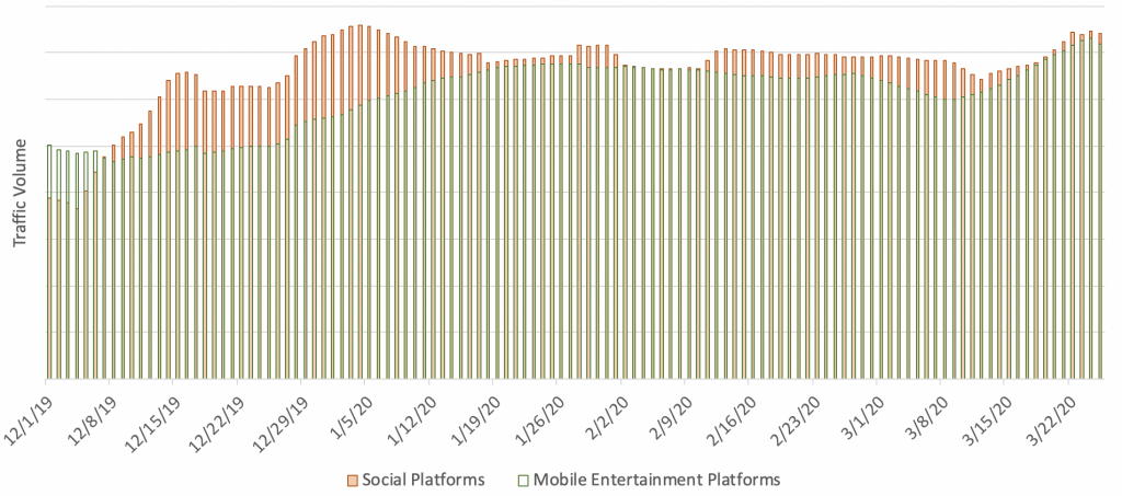 Figure: Traffic volume on social and mobile entertainment platforms since December 2019. Across these online platforms, traffic volume has increased in the past few weeks.