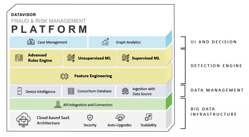 datavisor - fraud management platform stack