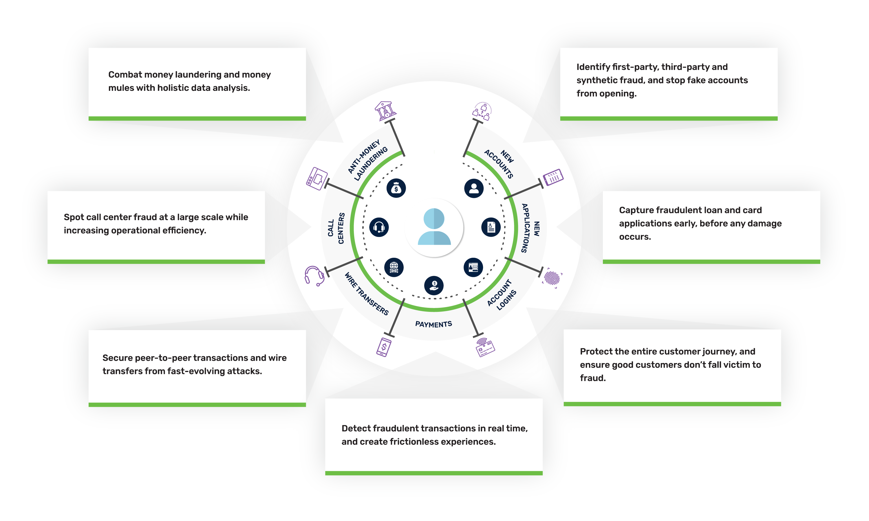 Financial Services Customer Lifecycle Infographic