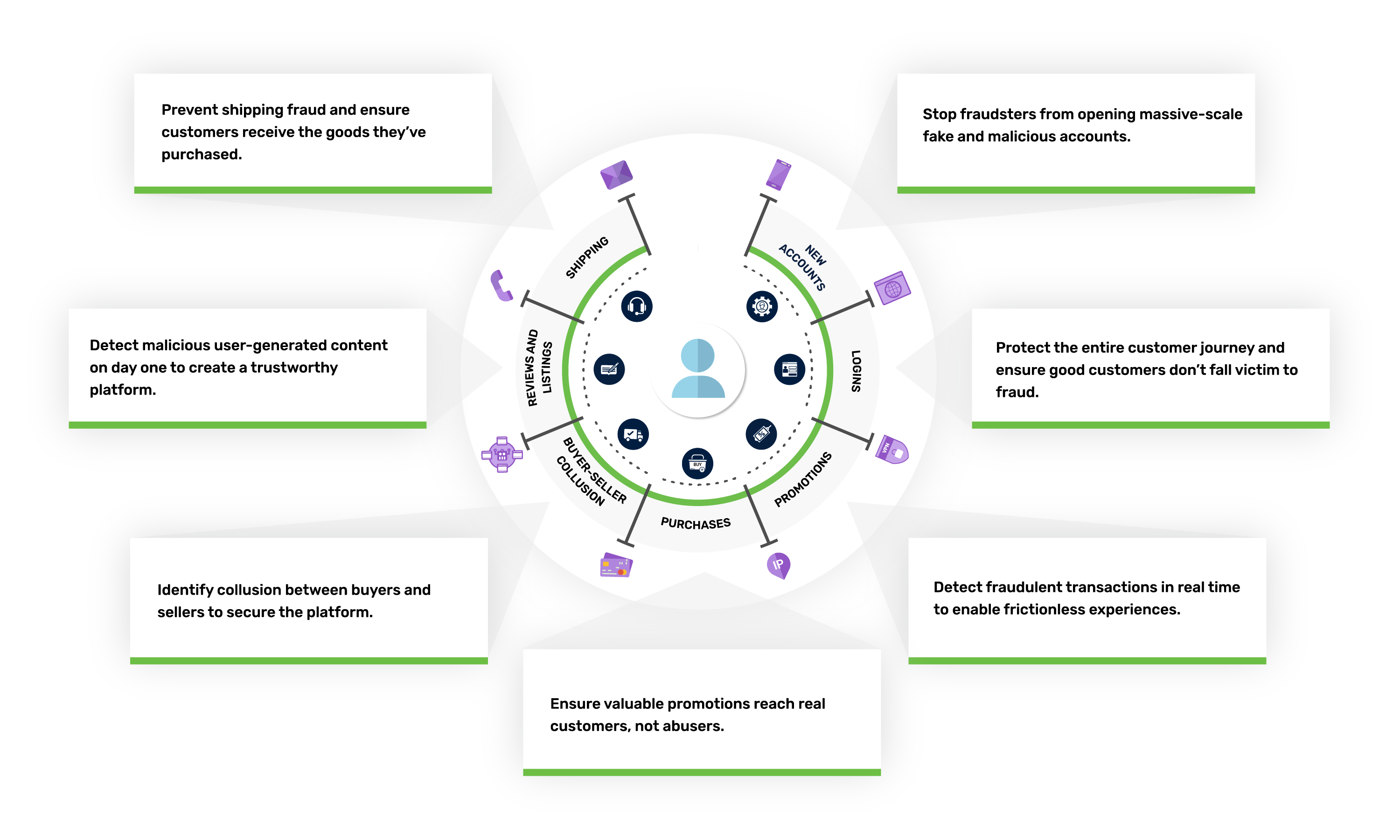 marketplace customer lifecycle infographic