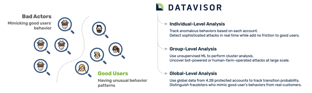 DataVisor - types of analysis