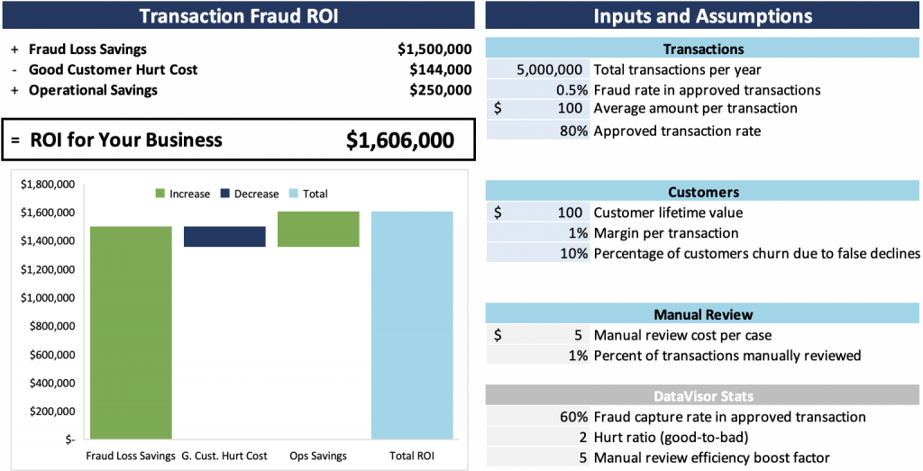 transaction fraud ROI preview
