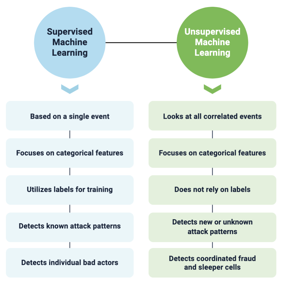 infographic depicting differences between supervised machine learning and unsupervised machine learning