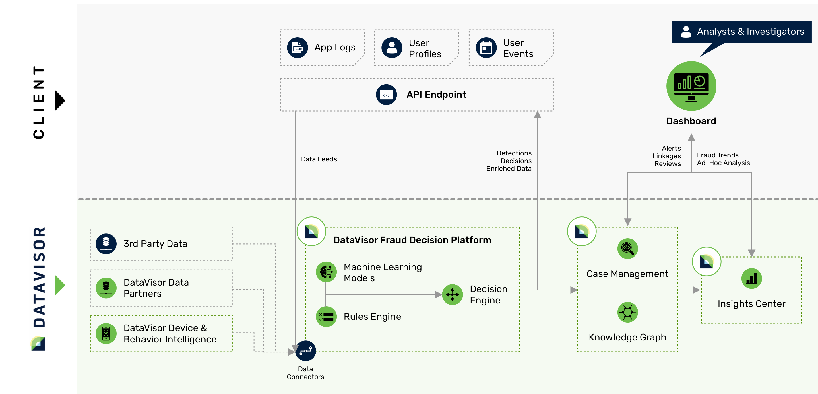 Open SaaS Fraud Platform. Rapid Time to Value.