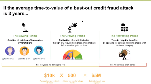 verage time to bust out credit fraud attack