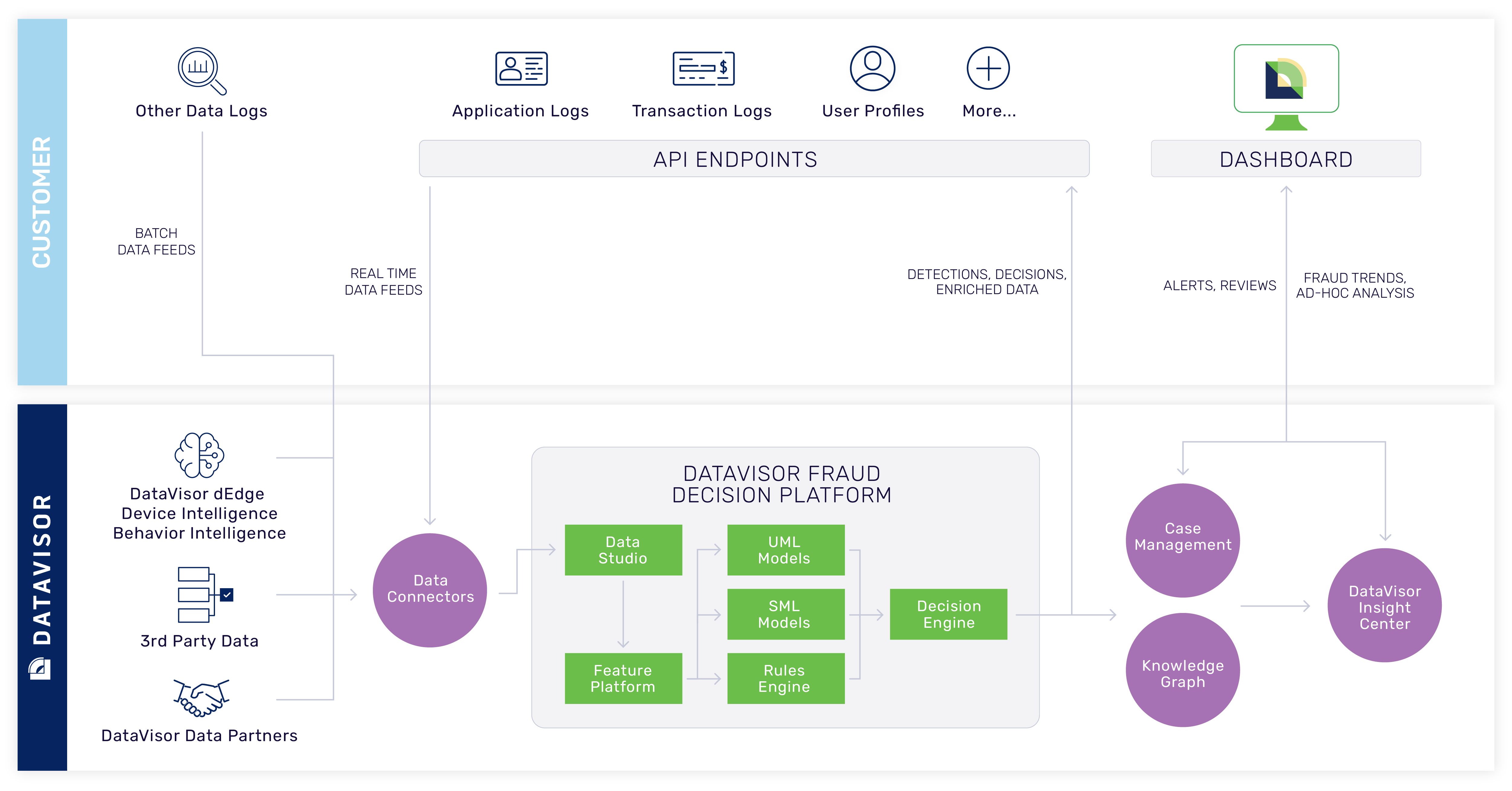 DataVisor - Banks and Fintechs - Integration Diagram