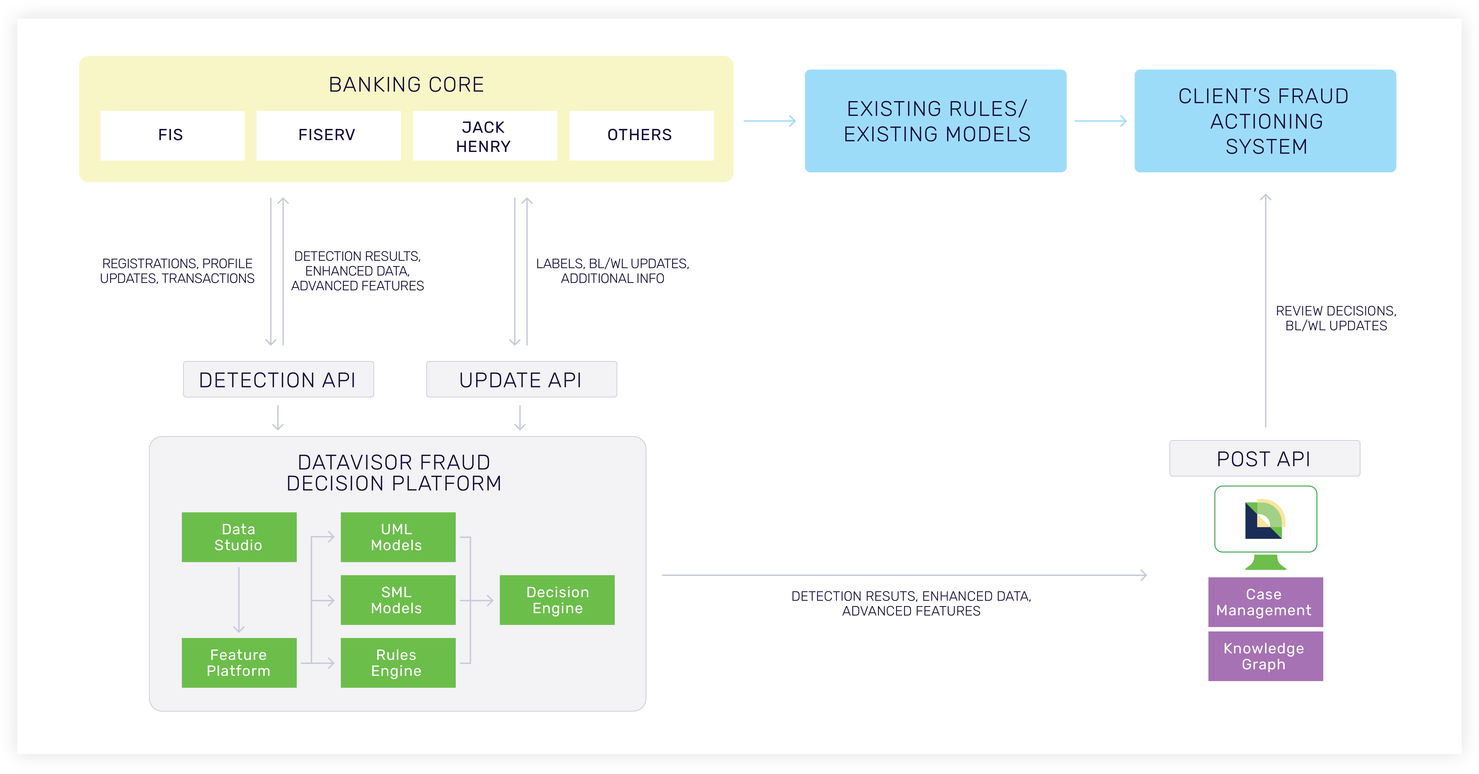 DataVisor - Credit Unions - Integration Diagram