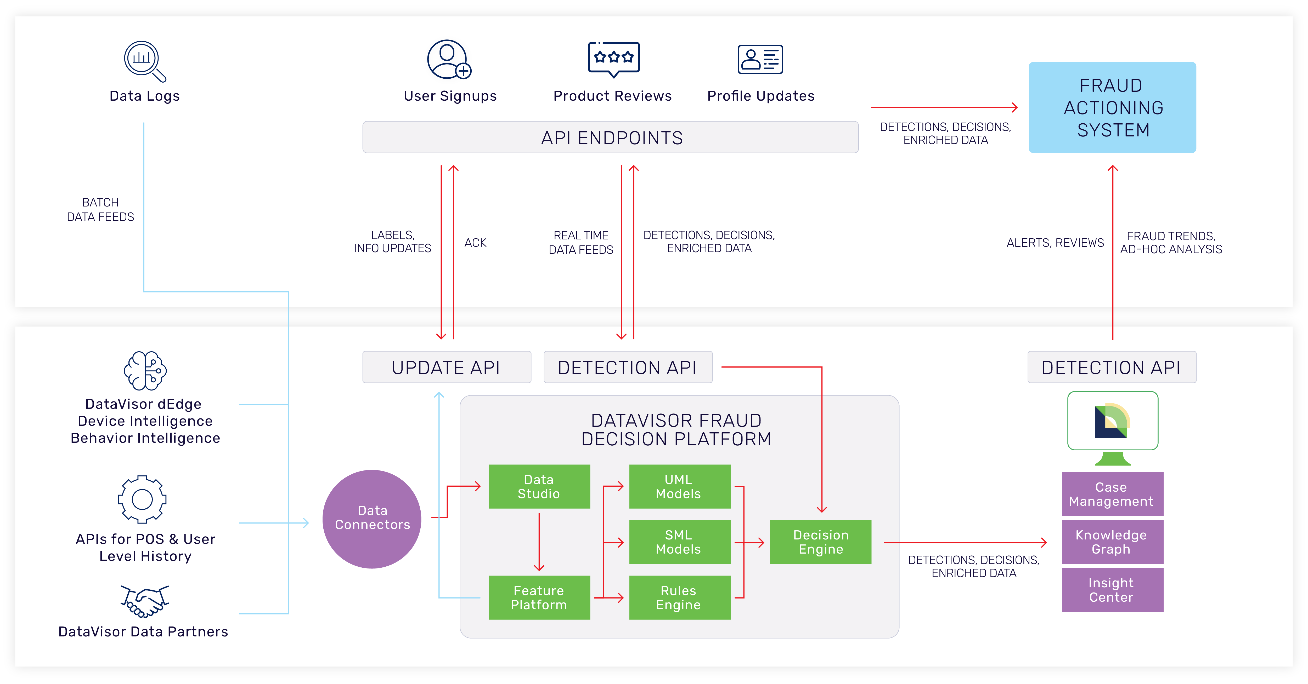 DataVisor - Digital Payments - Integration Diagram