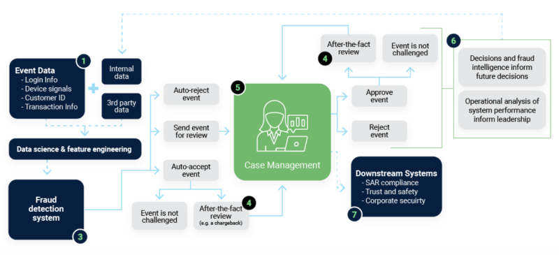 case management system fraud prevention