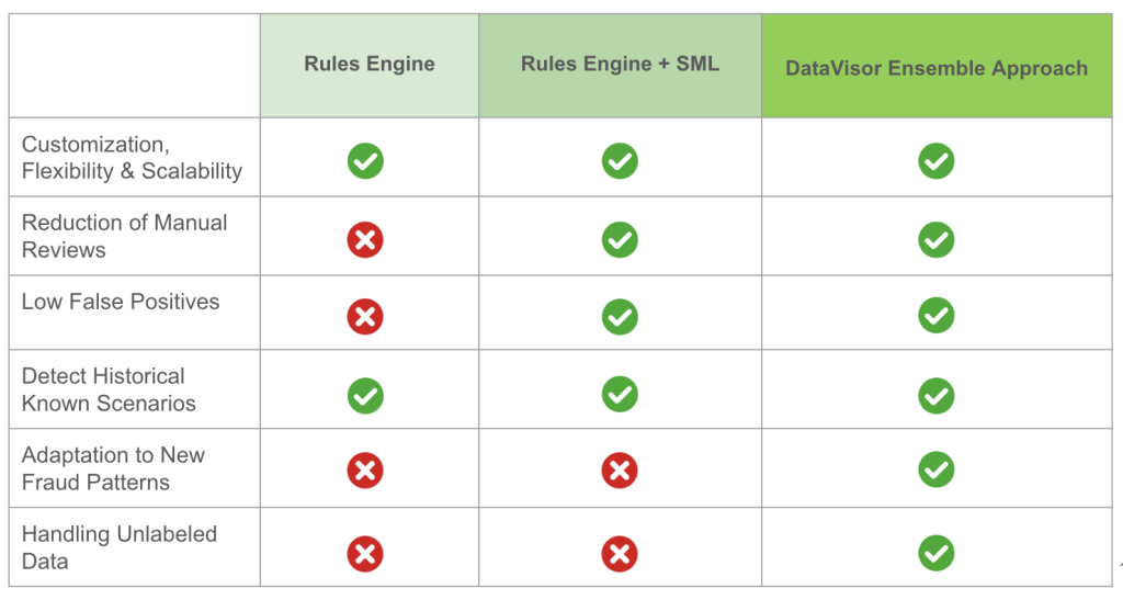 types of machine learning fraud detection