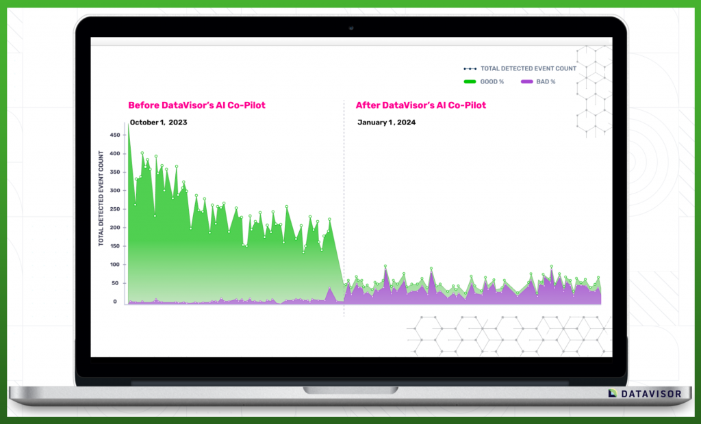 reduced false positives higher detection accuracy