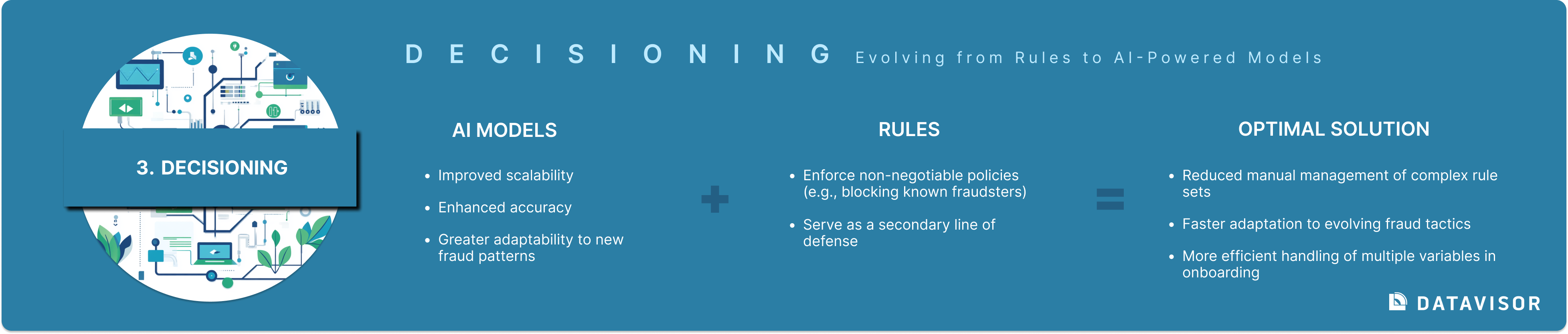 DECISIONINGEvolving from Rules to AI-Powered Models
AI MODELS
RULES
OPTIMAL SOLUTION
Decisioning
Improved scalability
Enhanced accuracy
Greater adaptability to new fraud patterns
+
Enforce non-negotiable policies (e.g., blocking known fraudsters)

Serve as a secondary line of defense
=
Reduced manual management of complex rule sets
Faster adaptation to evolving fraud tactics
More efficient handling of multiple variables in onboarding