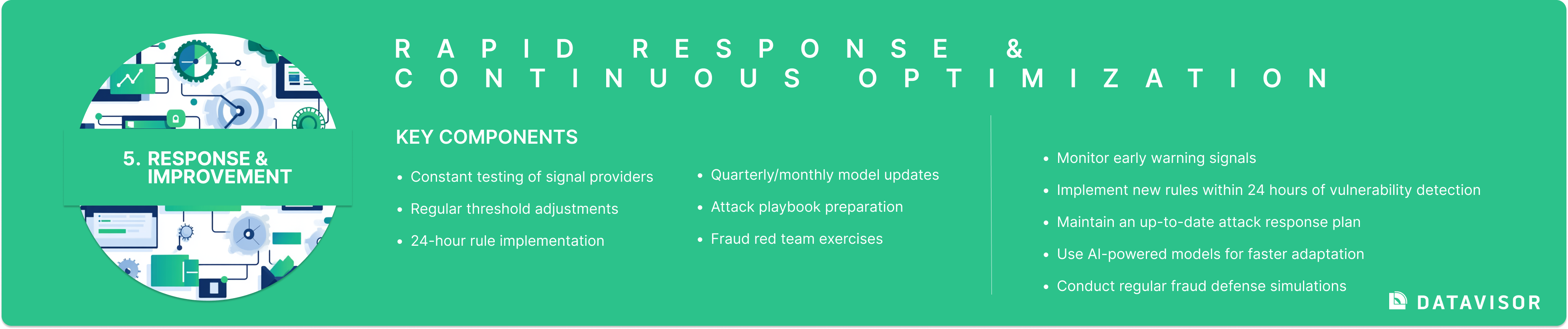 RAPID RESPONSE &  CONTINUOUS OPTIMIZATION
KEY COMPONENTS
Response &  Improvement
Constant testing of signal providers
Regular threshold adjustments
24-hour rule implementation

Quarterly/monthly model updates
Attack playbook preparation
Fraud red team exercises
Monitor early warning signals
Implement new rules within 24 hours of vulnerability detection
Maintain an up-to-date attack response plan
Use AI-powered models for faster adaptation
Conduct regular fraud defense simulations