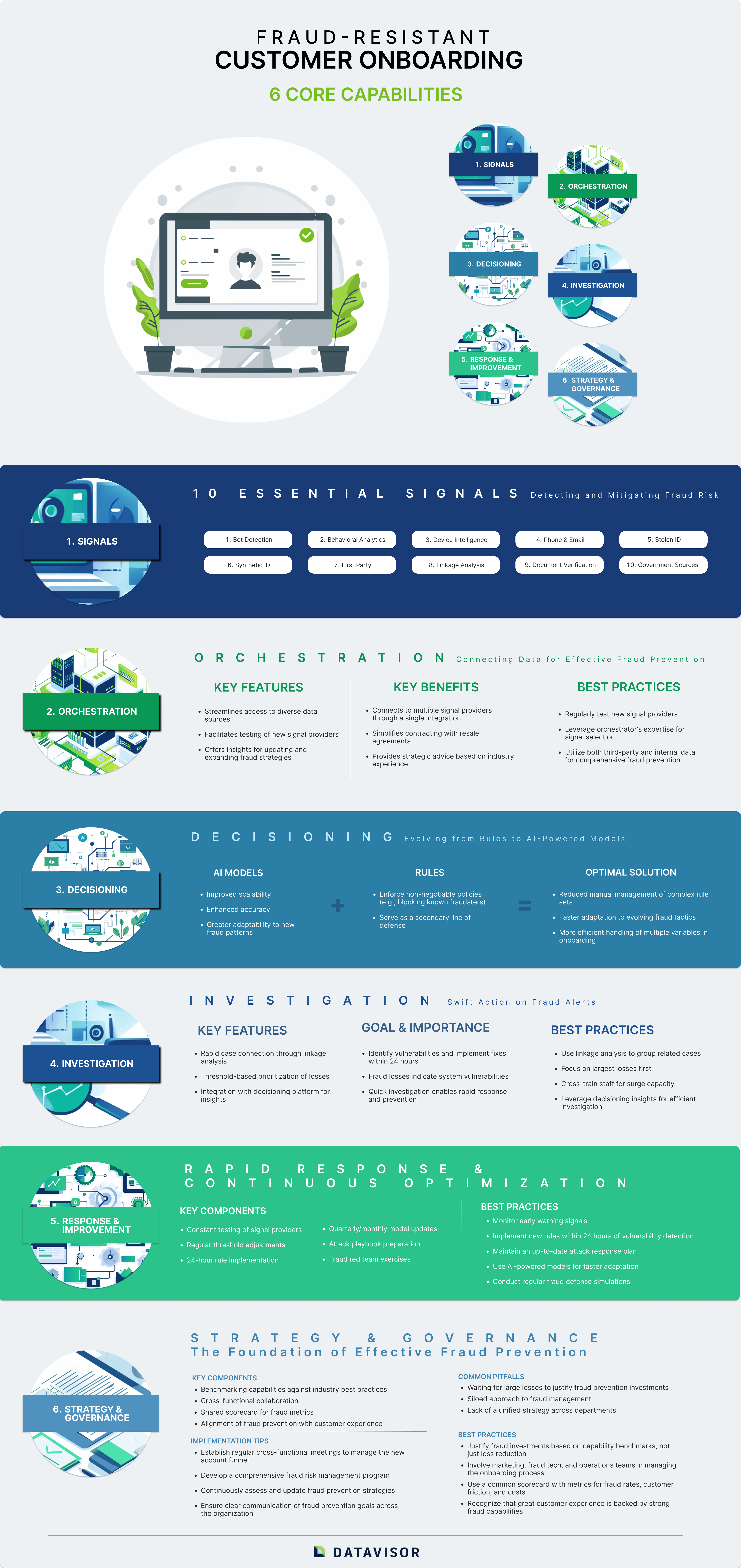 Future-Proof Fraud-Resistant Customer Onboarding_6 Core Capabilities_DataVisor Blog