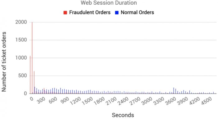 Bot attacks - How airlines can use session duration to detect fraud